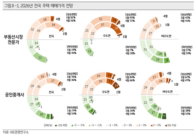 “수도권 주택 매매가격 소폭 상승, 전세는 전국에서 다 오른다”