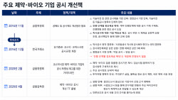"꼼수는 남고 기업만 옥죈다"…바이오 공시 논란 반복되는 이유[K공시 사각지대①]