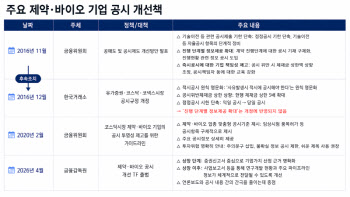 "꼼수는 남고 기업만 옥죈다"…바이오 공시 논란 반복되는 이유[K공시 사각지대①]