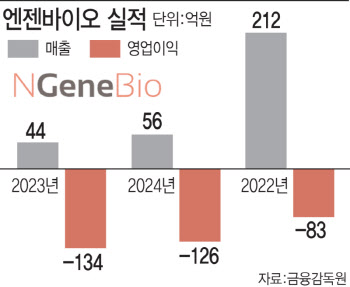 "AI로 초정밀 진단에 실탄 확보까지"...엔젠바이오, 실적 반등 승부수