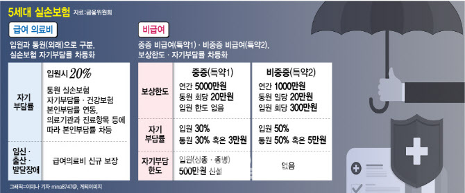 보험료 싸지만 보장도 축소…‘5세대 실손’ 출격