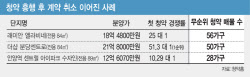 영끌도 안 되는데…청약 포기 ‘통곡의 벽’ 된 고분양가
