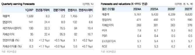 팬오션, 탱커 수익성 급등에 실적 견인…실적 전망치 웃돌아-유안타