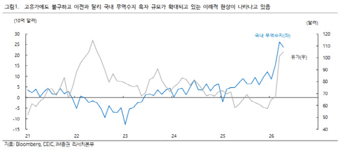 기름값 충격 덮은 반도체 흑자…코스피 랠리 이어지나
