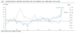 기름값 충격 덮은 반도체 흑자…코스피 랠리 이어지나