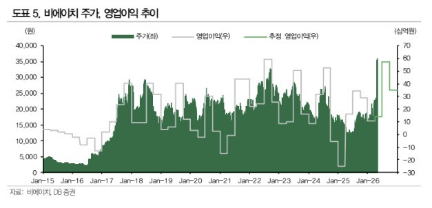 비에이치, 하반기 이익 개선 속도 빨라진다…목표가 38%↑-DB