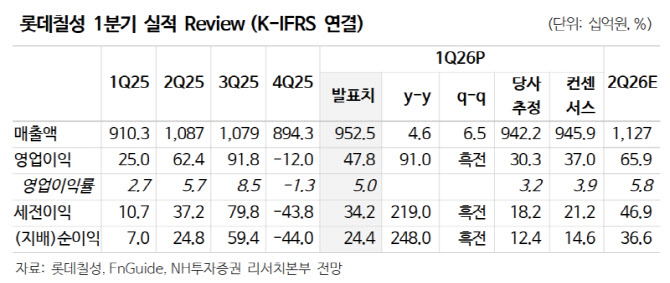 롯데칠성, 실적 우려 완화되며 밸류에이션 매력 부각…'매수'-NH