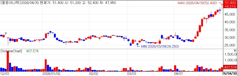 Dongwoon Jumps 8% on Saliva Test...Biosolution Looks to US [K-bio pulse]