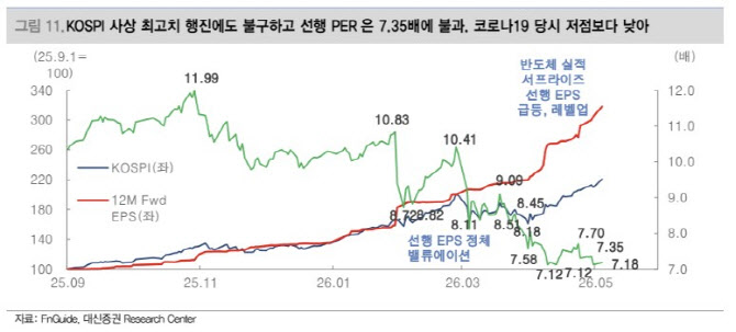 “코스피, 8000선도 열려…금리인상 우려에도 실적 장세”