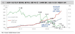 “코스피, 8000선도 열려…금리인상 우려에도 실적 장세”