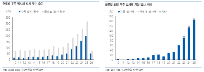 스피어, 차세대 발사체 수혜 기대…"글로벌 우주 발사체 기업 1차 벤더 부각"-유안타