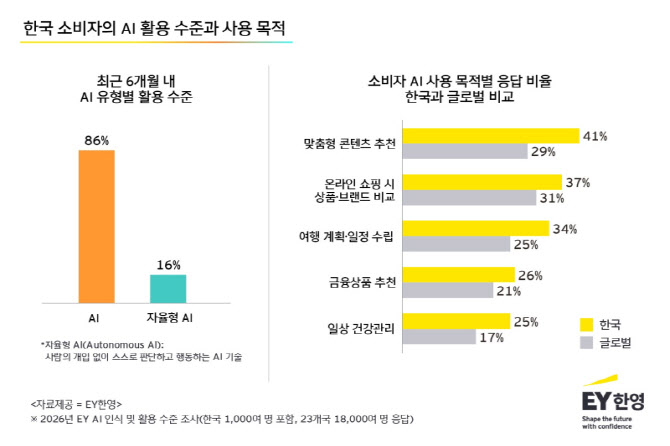 "한국 소비자, AI 일상 활용 세계 상위권…‘자율형 AI’엔 신중"