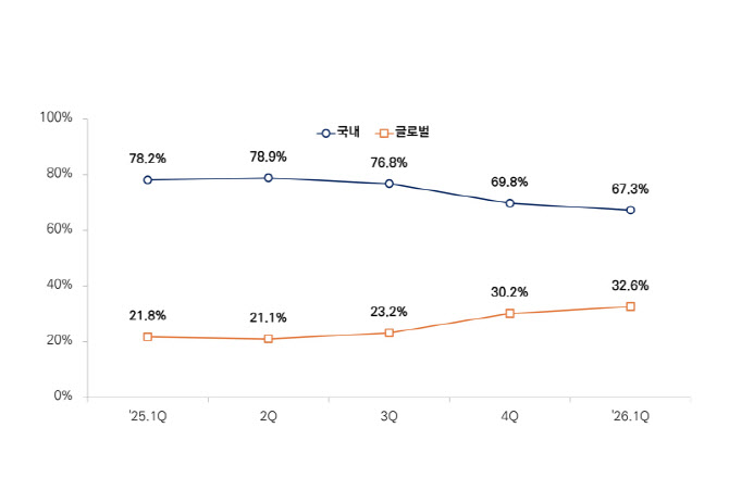 에스엠씨지, 1분기 영업익 35%↑…글로벌 브랜드 매출 비중 확대