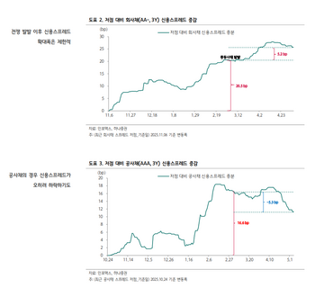 금리 매력에 신용스프레드 상승세 멈췄지만…“추세 전환 확신은 아직”