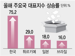 7300 돌파 코스피, 美대표지수도 넘었다…올해만 75% 상승 글로벌 '1등'[7000피 시대]