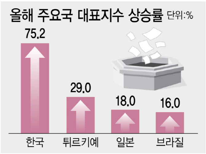 7300 돌파 코스피, 美대표지수도 넘었다…올해만 75% 상승 글로벌 '1등'[7000피 시대]