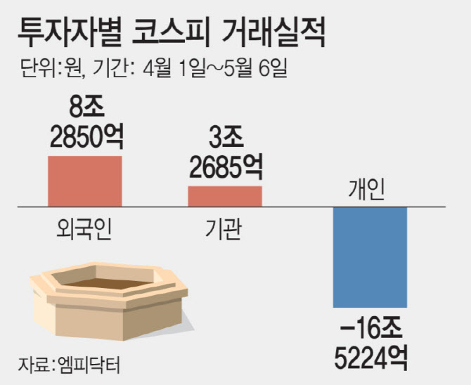 2거래일 6조 순매수…돌아온 외국인[7000피 시대]