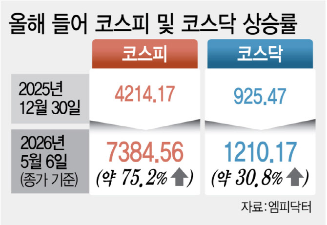 올들어 코스피 70% 뛸 때 코스닥은 30%…왜[7000피 시대]