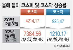 올들어 코스피 70% 뛸 때 코스닥은 30%…왜[7000피 시대]