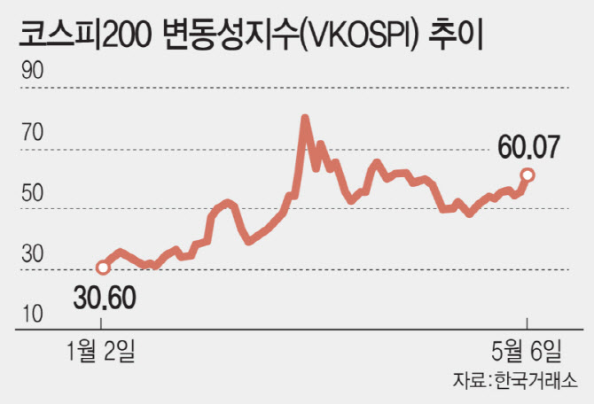 증시는 뜨거운데 공포지수도 급등…곳곳서 과열 경고음[7000피 시대]