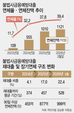 '착한 금융'도 별수 없네…취약계층 소액대출 연체율, 무려 40%[only이데일리]