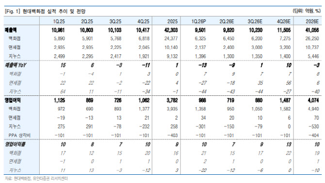 현대백화점, 백화점은 ‘완벽’ 지누스는 ‘부담’-유안타