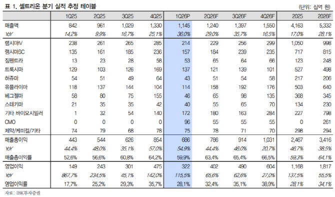 셀트리온, 신제품 효과와 자사주 소각까지…'매수'-IBK