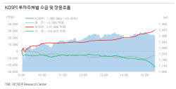"코스피, 사상 최고치 행진에도 코로나 쇼크 저점보다 싸다"