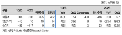 심텍, 소캠2 매출 본격화에 실적 급증 기대…목표가↑-대신