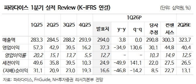 파라다이스, 초기 부담 지난 후 레버리지 효과 기대…'매수'-NH