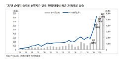 코스피 사상 최고 랠리...연내 9000피 전망도 나왔다