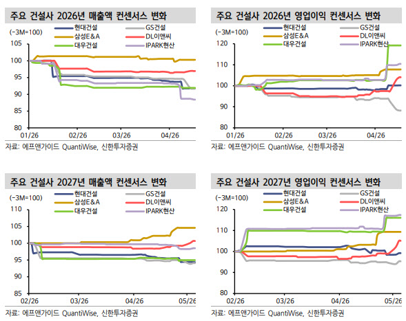 129% 뛴 건설주…“이제는 ‘수주’로 옥석 가릴 때”