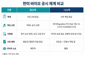 미국서 찾는 바이오 공시 해법은 ‘자율 뒤 책임’ [K-공시 사각지대②]
