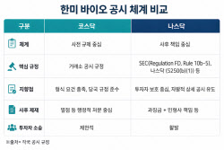 미국서 찾는 바이오 공시 해법은 ‘자율 뒤 책임’ [K-공시 사각지대②]