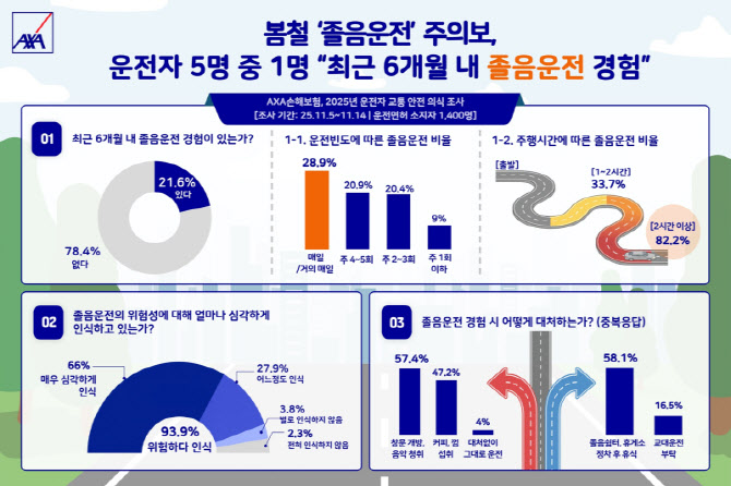 봄철 '졸음운전 주의보'…운전자 5명 중 1명 “최근 6개월 내 경험”