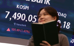 [속보]코스피 1.43% 오른 7490.05 마감…사흘 연속 종가 최고치 경신