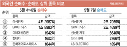 삼전·하이닉스 5조원어치 판 외국인…그래도 코스피는 최고치