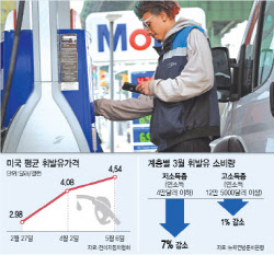 이란전 고유가, 저소득층부터 때렸다…美 'K자 양극화' 심화