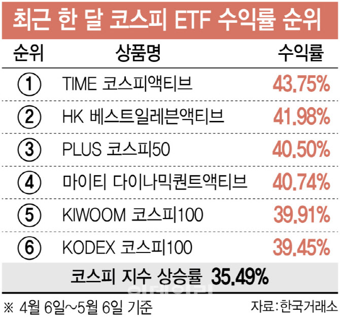 같은 코스피 ETF인데 수익률이 왜...삼전닉스 쏠림에 '희비' - 뉴스 썸네일 이미지