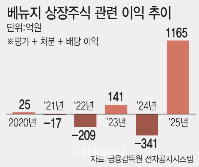 삼전닉스 덕에 1300억 벌었다…웨딩홀·골프장 회사의 대반전