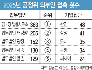 공정위 최다 접촉·최다 재취업 모두 ‘김앤장’…이해충돌 주의보[only 이데일리]
