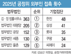 공정위 최다 접촉·최다 재취업 모두 ‘김앤장’…이해충돌 주의보[only 이데일리]