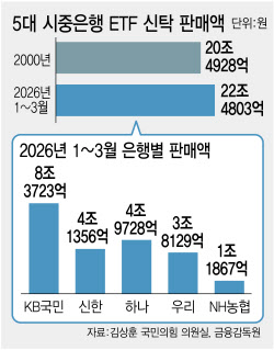 컴맹 어르신도 불장 참전…5대銀 ETF 석달새 22.5조 불티[only이데일리]