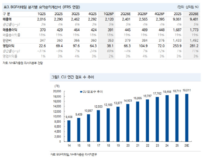 BGF리테일, 편의점도 살아난다…“목표가 17만원으로 상향”-NH