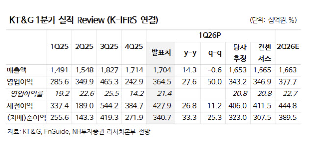 KT&G, 주주환원·해외 실적 모멘텀 기대…목표가↑-NH
