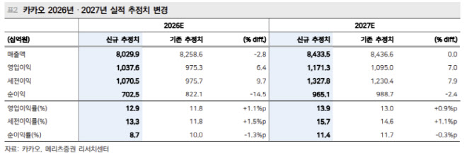 카카오, 주가 바닥 통과…에이전틱 커머스 주목-메리츠