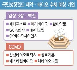 바이오 품은 150조 국민성장펀드, 수혜 예상 기업은?