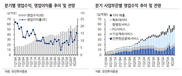 헥토파이낸셜, 매출도 이익도 ‘서프라이즈’…“간편현금결제 고성장”-유진