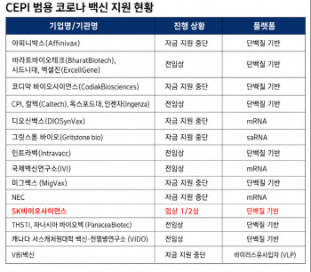 관심 줄어든 코로나 백신…SK바이오사이언스, 범용으로 선점 승부수