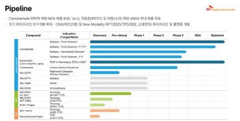 SK바이오팜 '엑스코프리' 성장세 탄탄…다음 승부수는 TPD·RPT